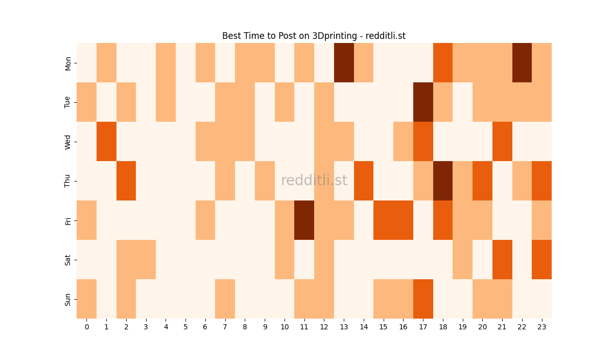 Best posting times heatmap for r/3Dprinting