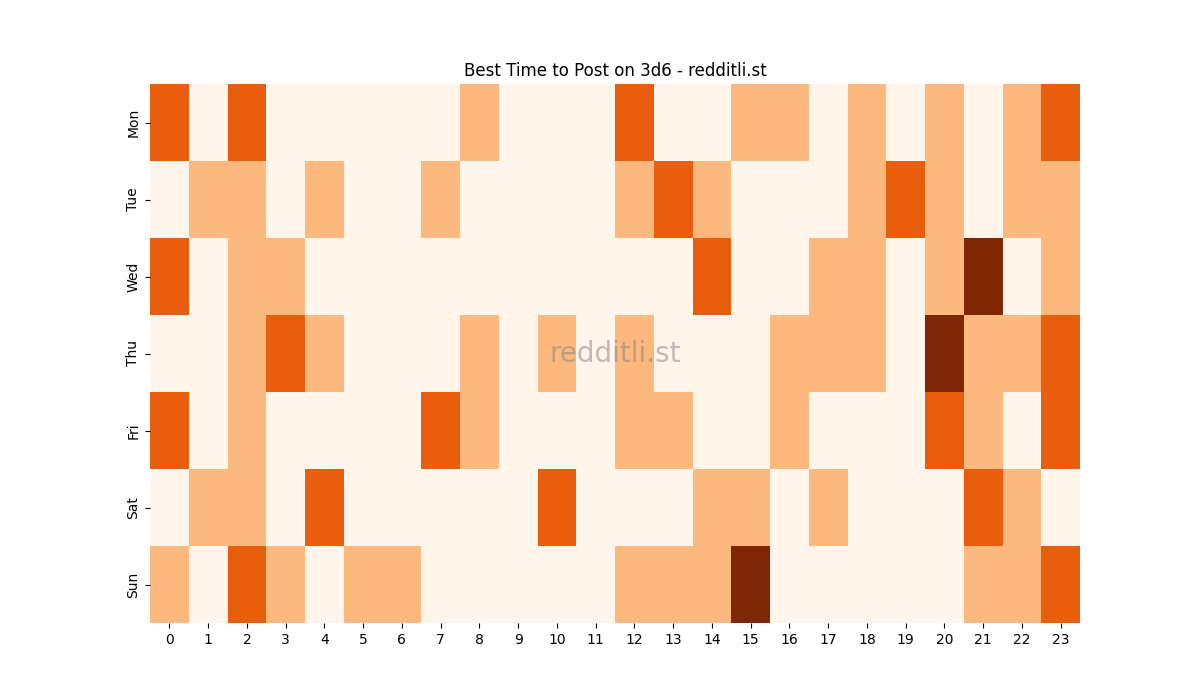 Best posting times heatmap for r/3d6