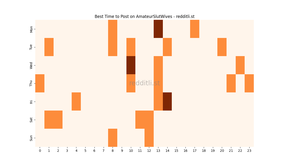 Best posting times heatmap for r/AmateurSlutWives