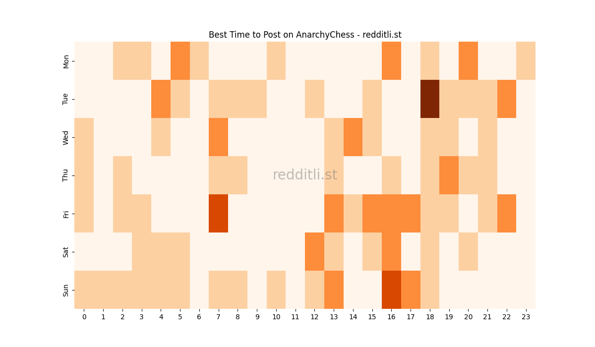 Best posting times heatmap for r/AnarchyChess