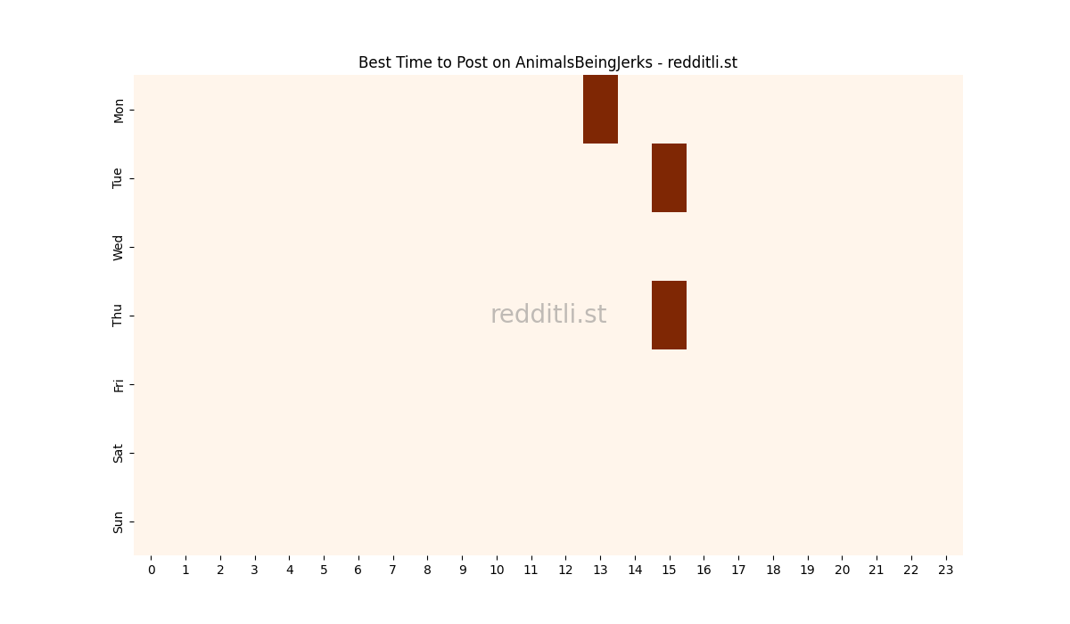 Best posting times heatmap for r/AnimalsBeingJerks