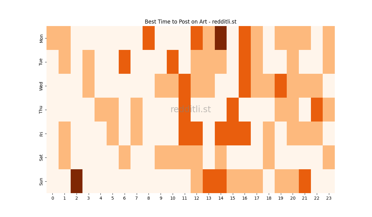 Best posting times heatmap for r/Art