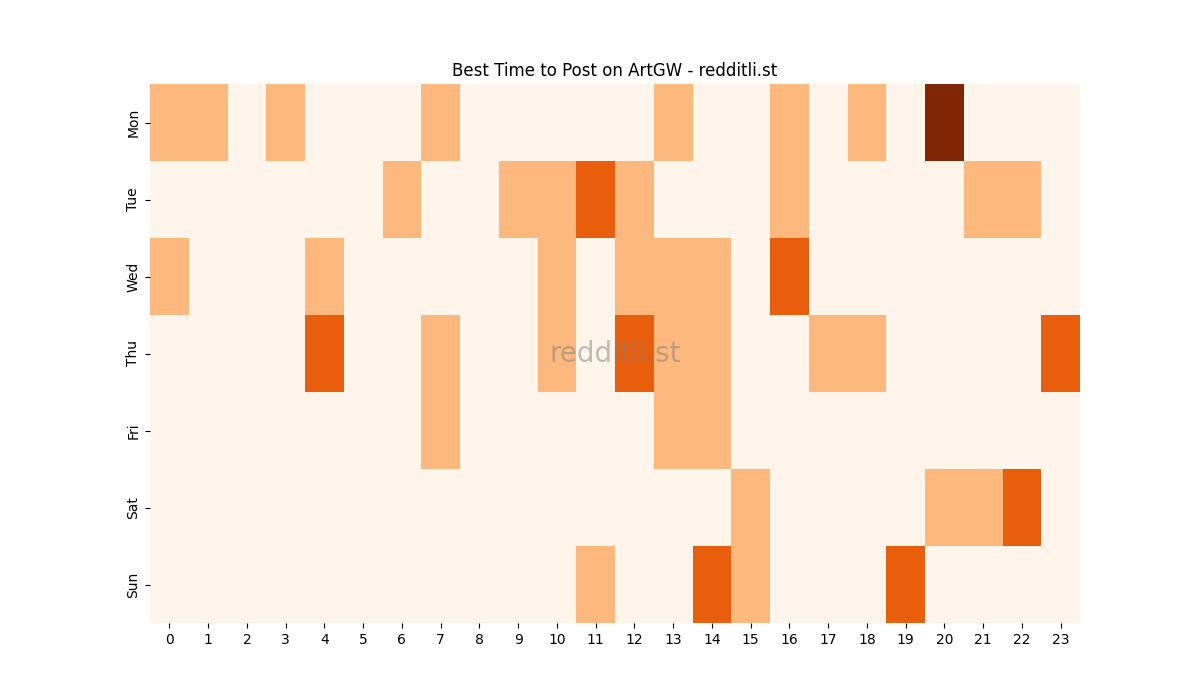 Best posting times heatmap for r/ArtGW
