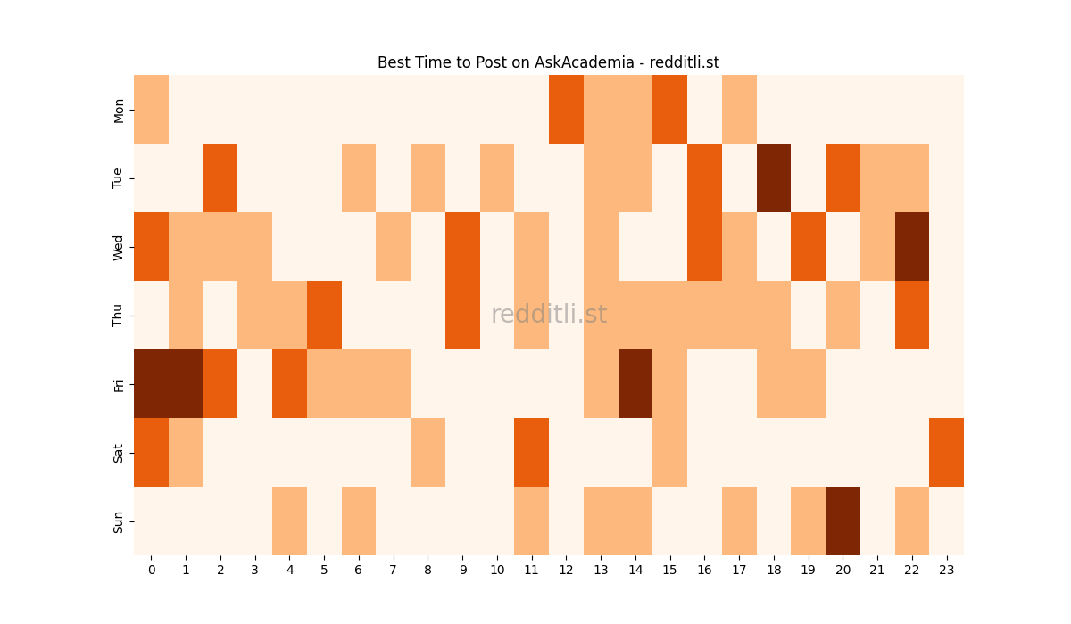 Best posting times heatmap for r/AskAcademia