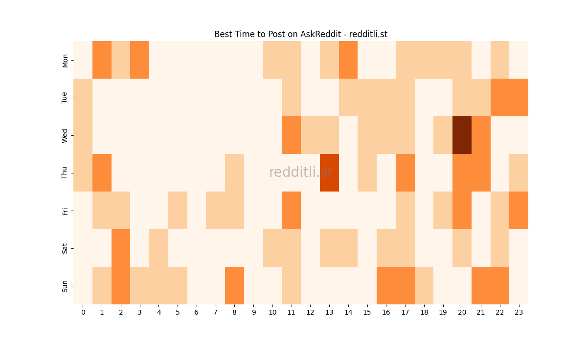 Best posting times heatmap for r/AskReddit