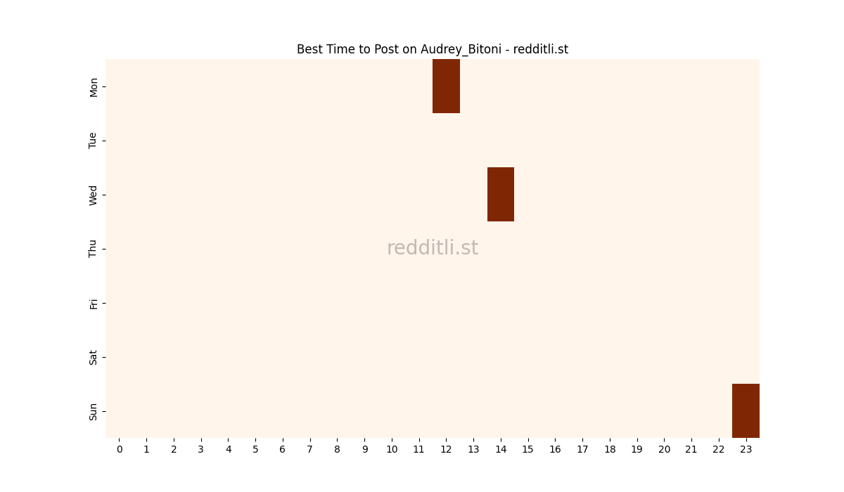 Best posting times heatmap for r/Audrey_Bitoni