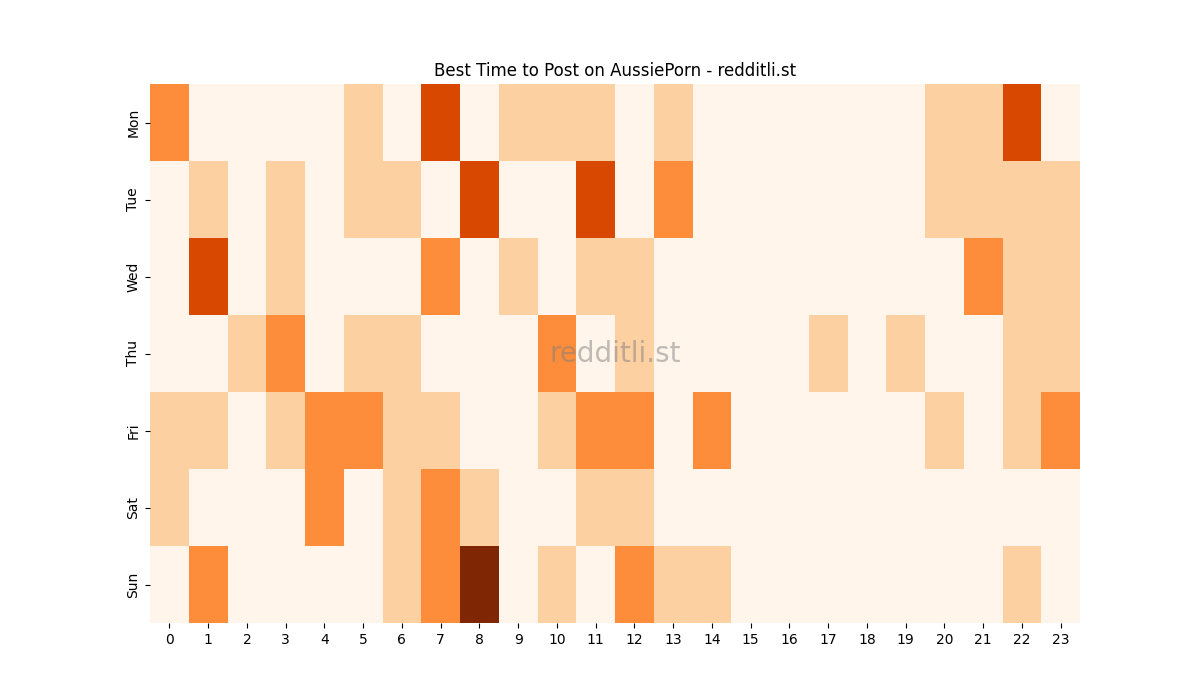 Best posting times heatmap for r/AussiePorn