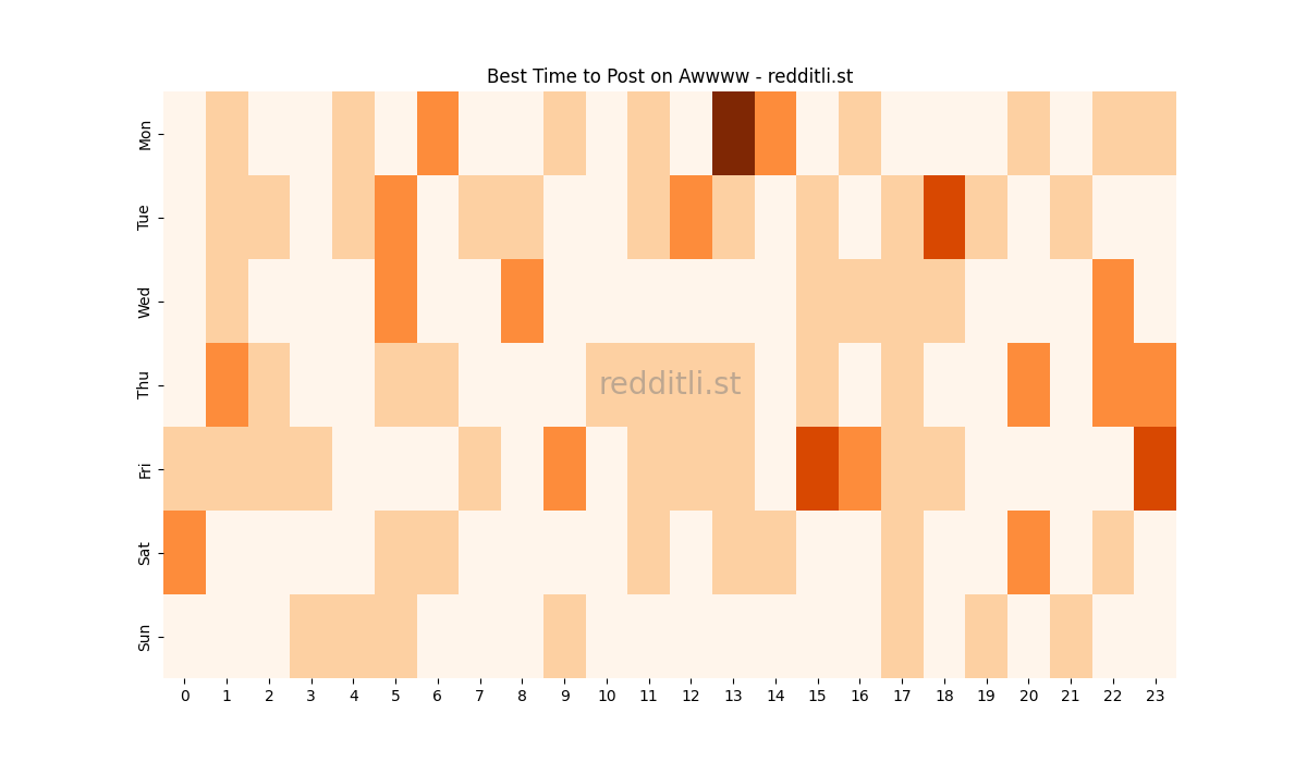 Best posting times heatmap for r/Awwww