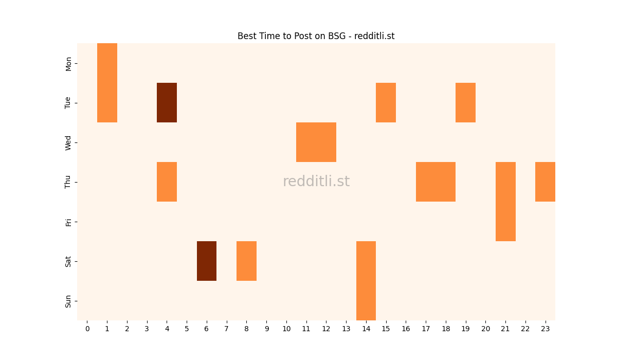 Best posting times heatmap for r/BSG