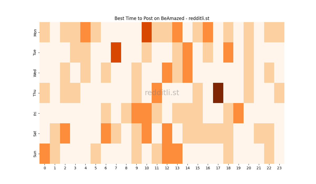 Best posting times heatmap for r/BeAmazed