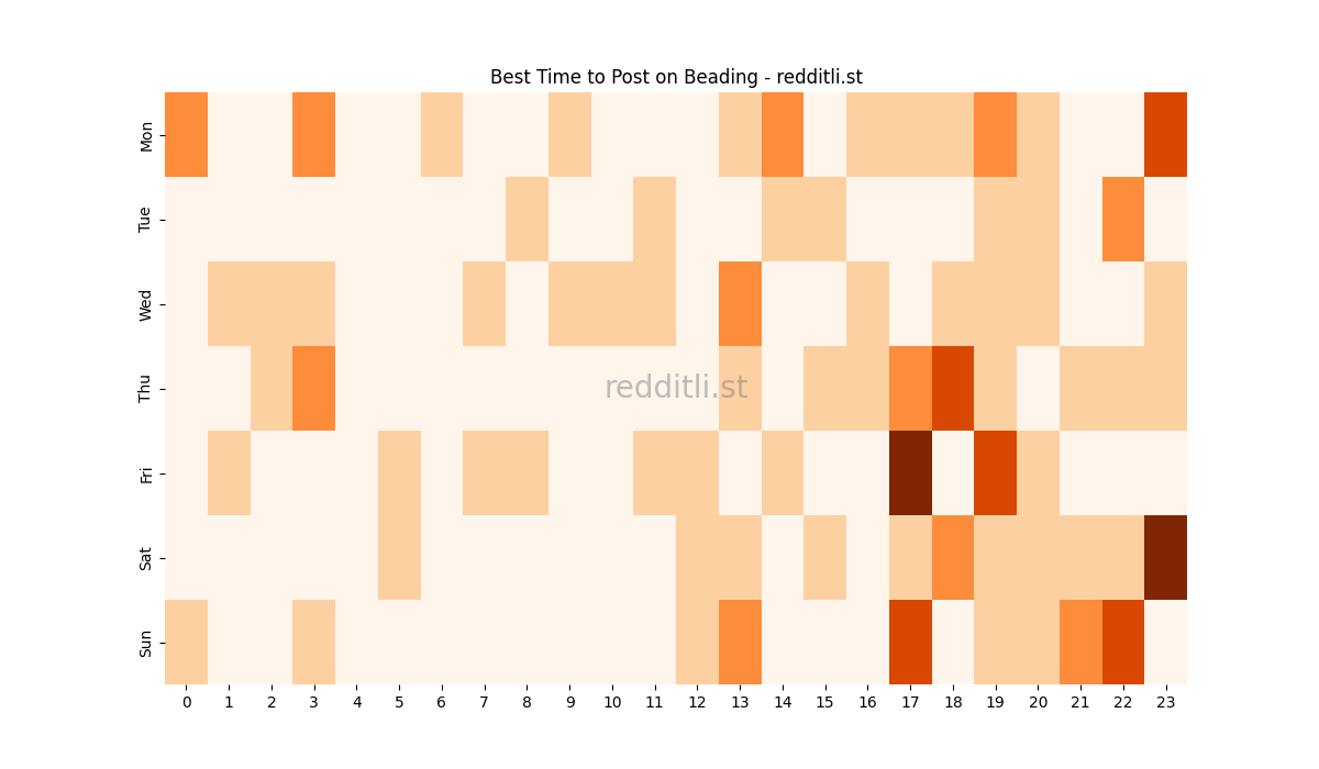 Best posting times heatmap for r/Beading