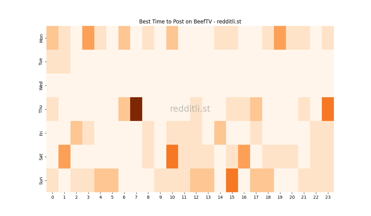 Best posting times heatmap for r/BeefTV