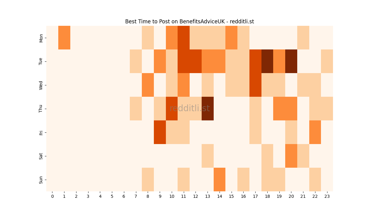Best posting times heatmap for r/BenefitsAdviceUK