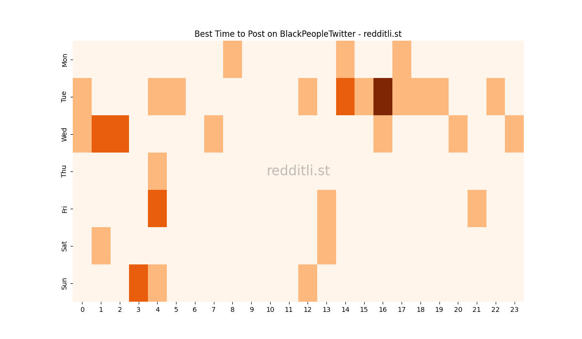 Best posting times heatmap for r/BlackPeopleTwitter