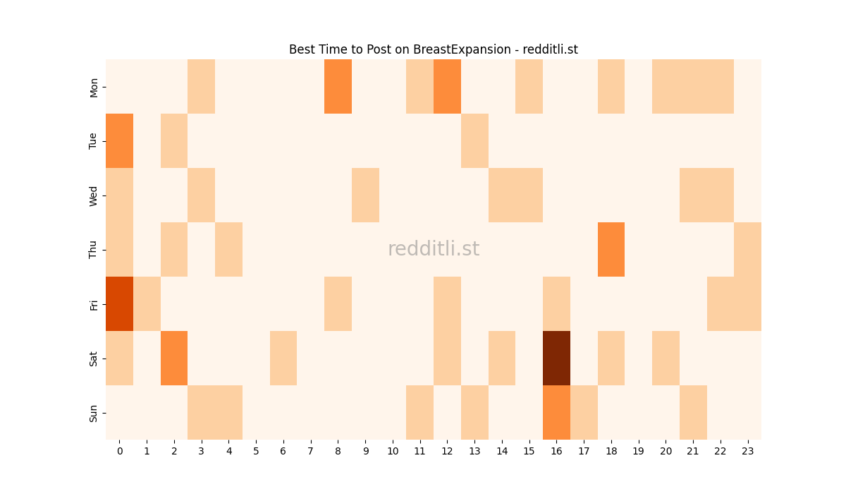Best posting times heatmap for r/BreastExpansion