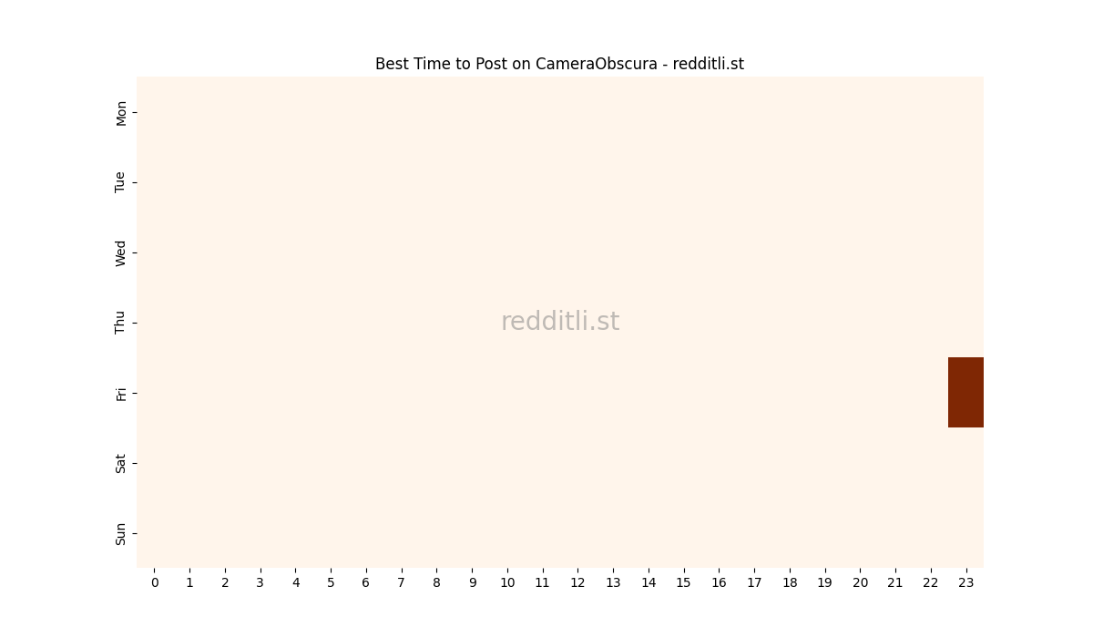 Best posting times heatmap for r/CameraObscura