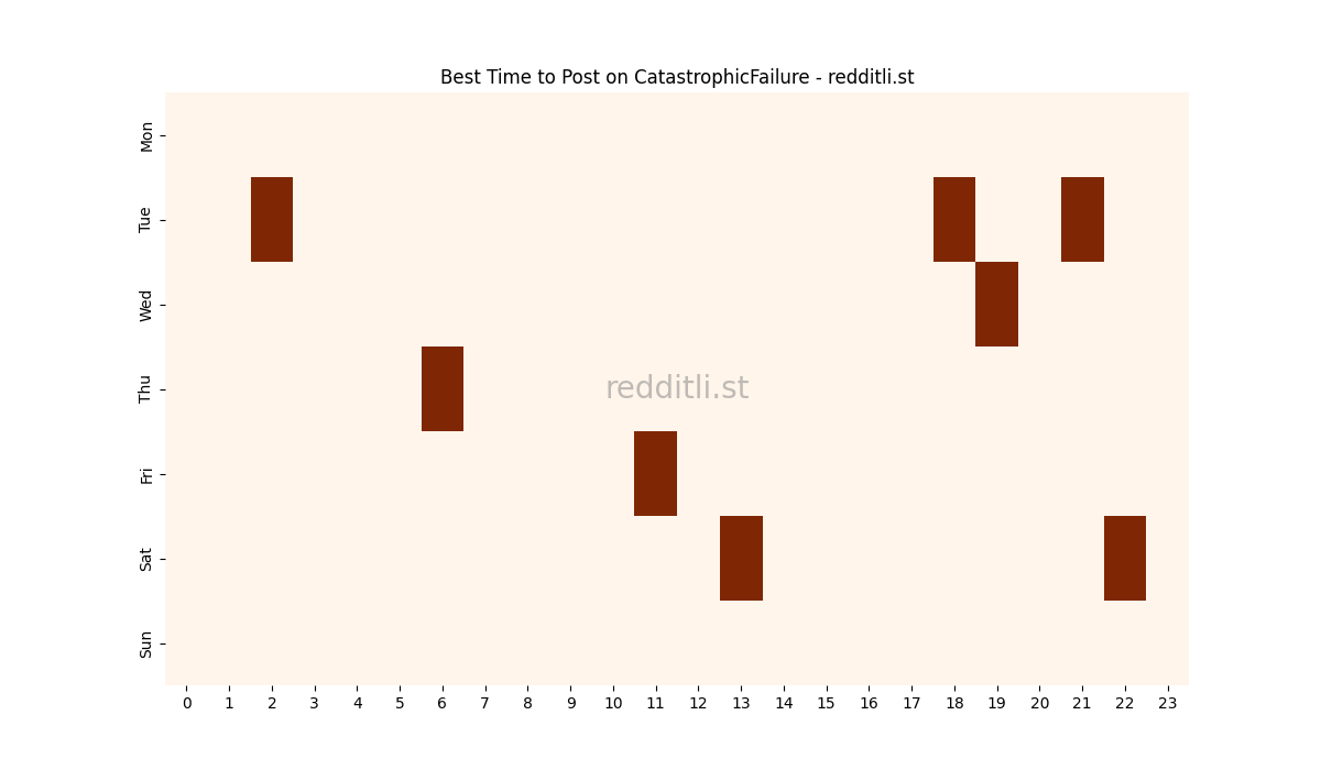 Best posting times heatmap for r/CatastrophicFailure