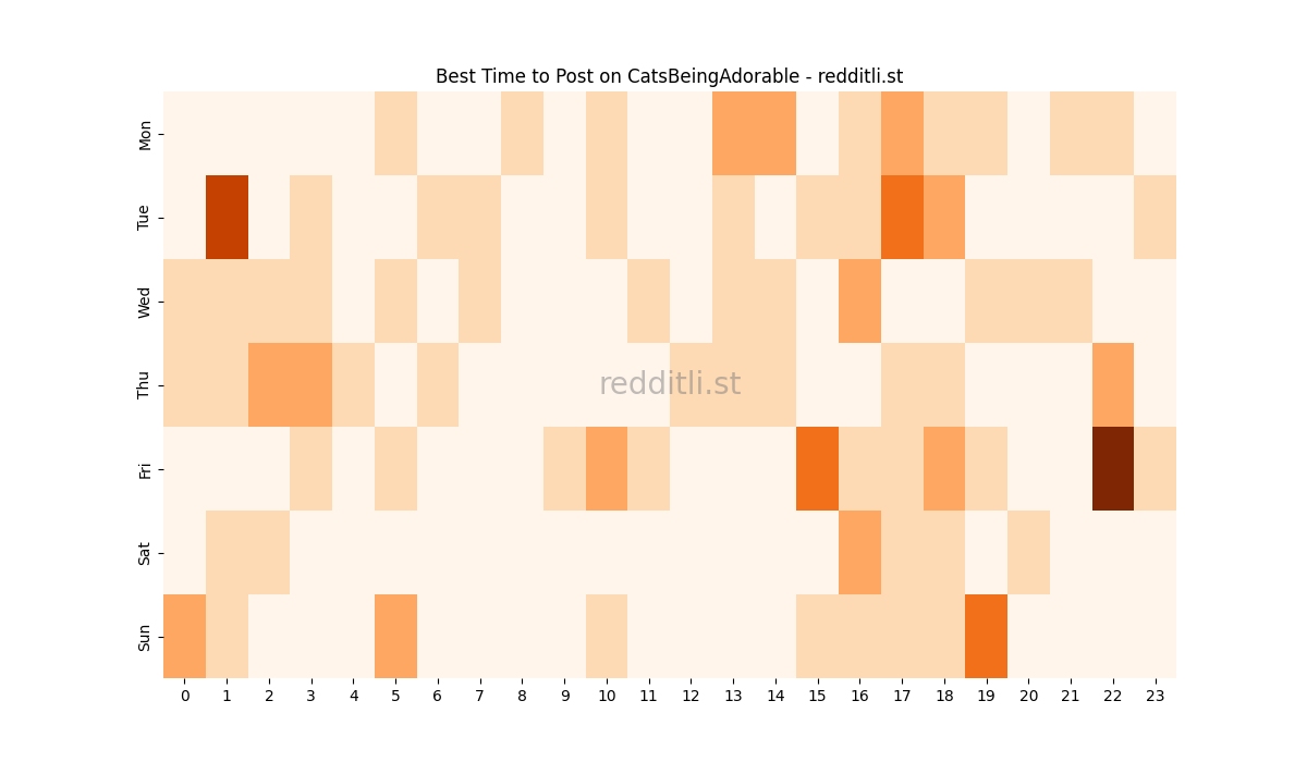 Best posting times heatmap for r/CatsBeingAdorable