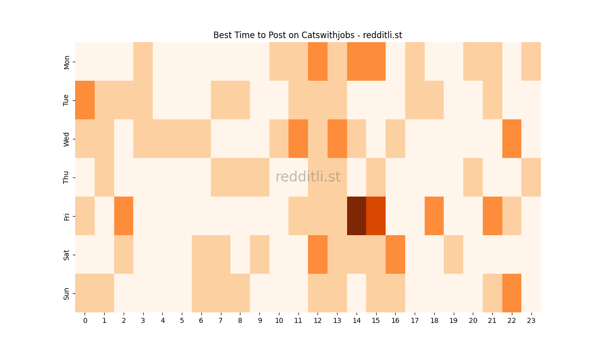 Best posting times heatmap for r/Catswithjobs