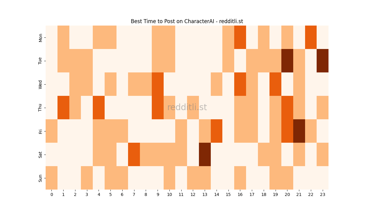 Best posting times heatmap for r/CharacterAI