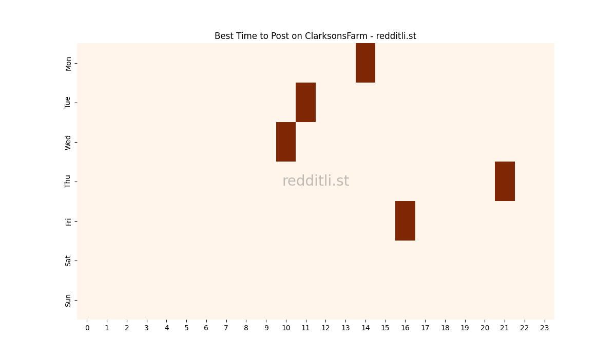 Best posting times heatmap for r/ClarksonsFarm