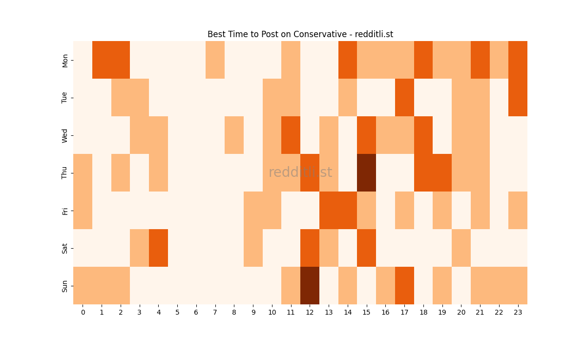 Best posting times heatmap for r/Conservative
