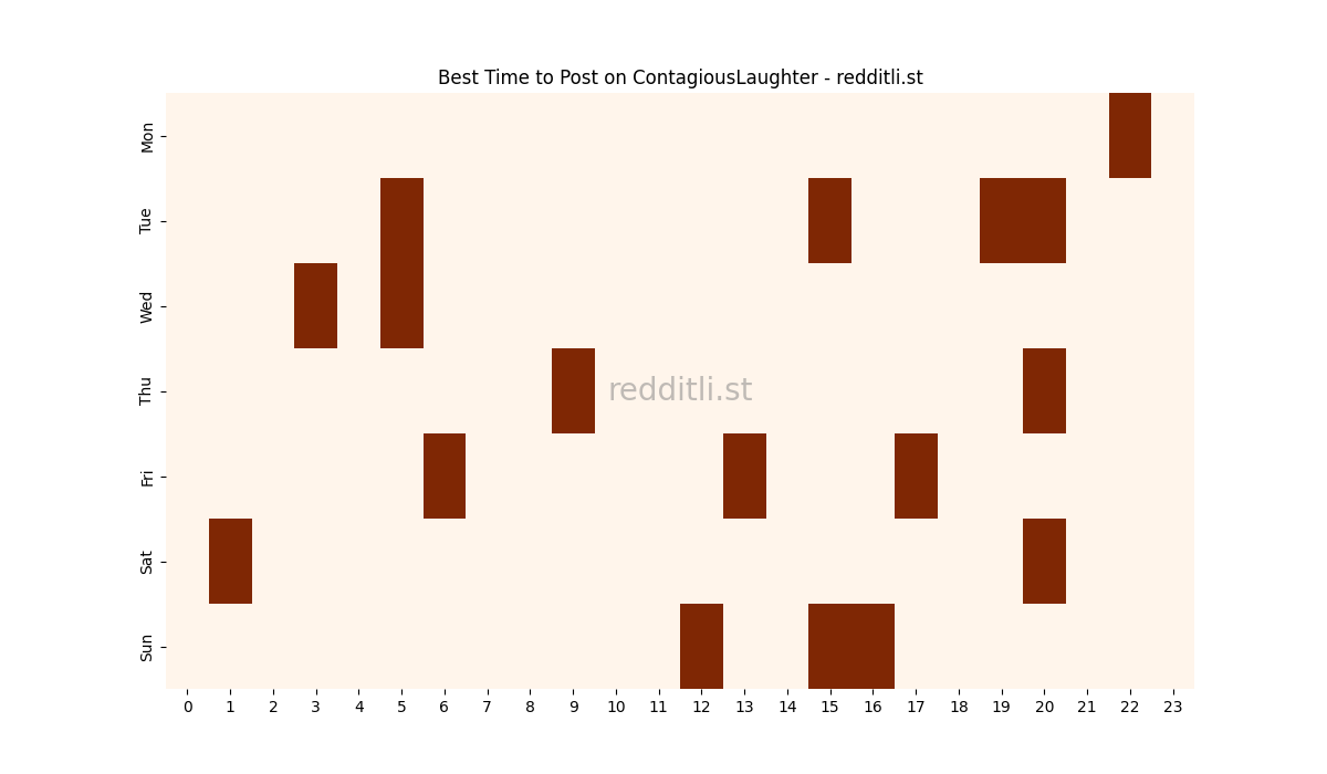 Best posting times heatmap for r/ContagiousLaughter