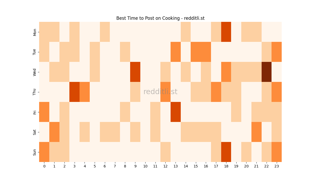 Best posting times heatmap for r/Cooking