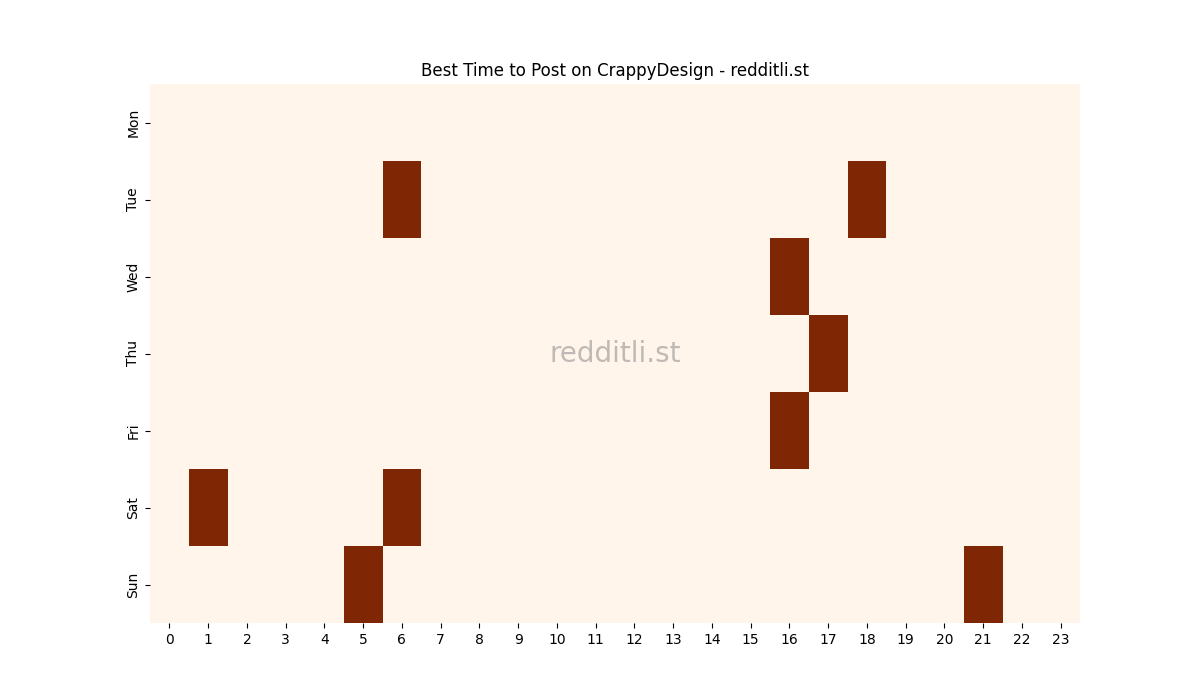 Best posting times heatmap for r/CrappyDesign