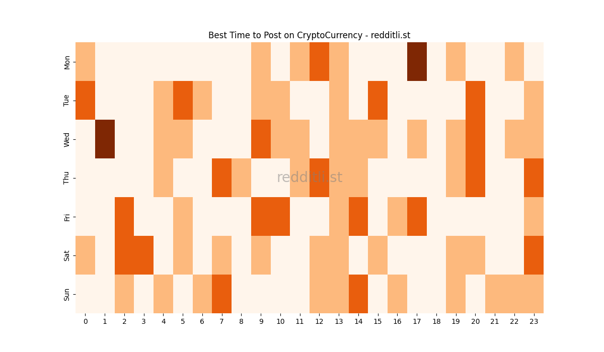 Best posting times heatmap for r/CryptoCurrency
