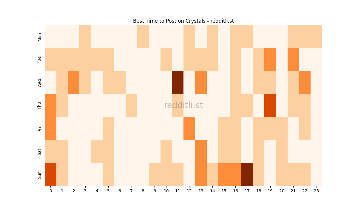 Best posting times heatmap for r/Crystals