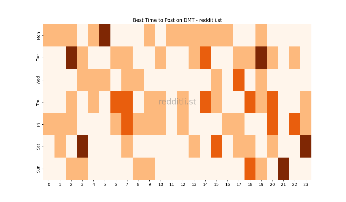 Best posting times heatmap for r/DMT