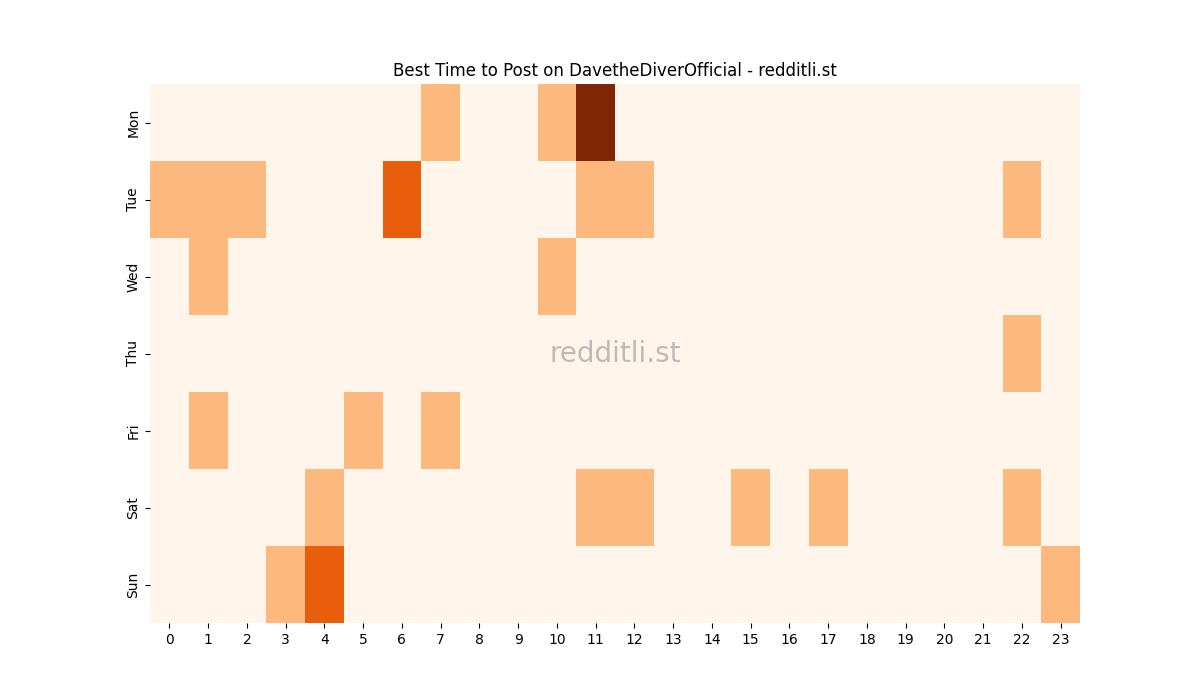 Best posting times heatmap for r/DavetheDiverOfficial