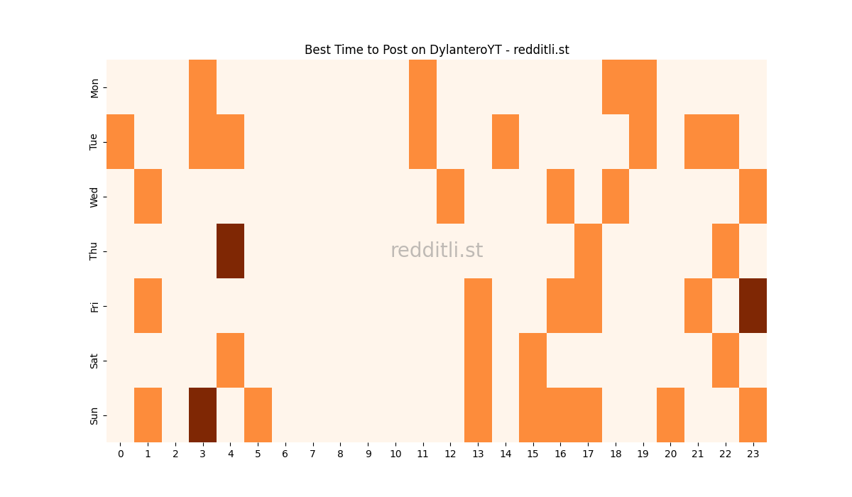 Best posting times heatmap for r/DylanteroYT