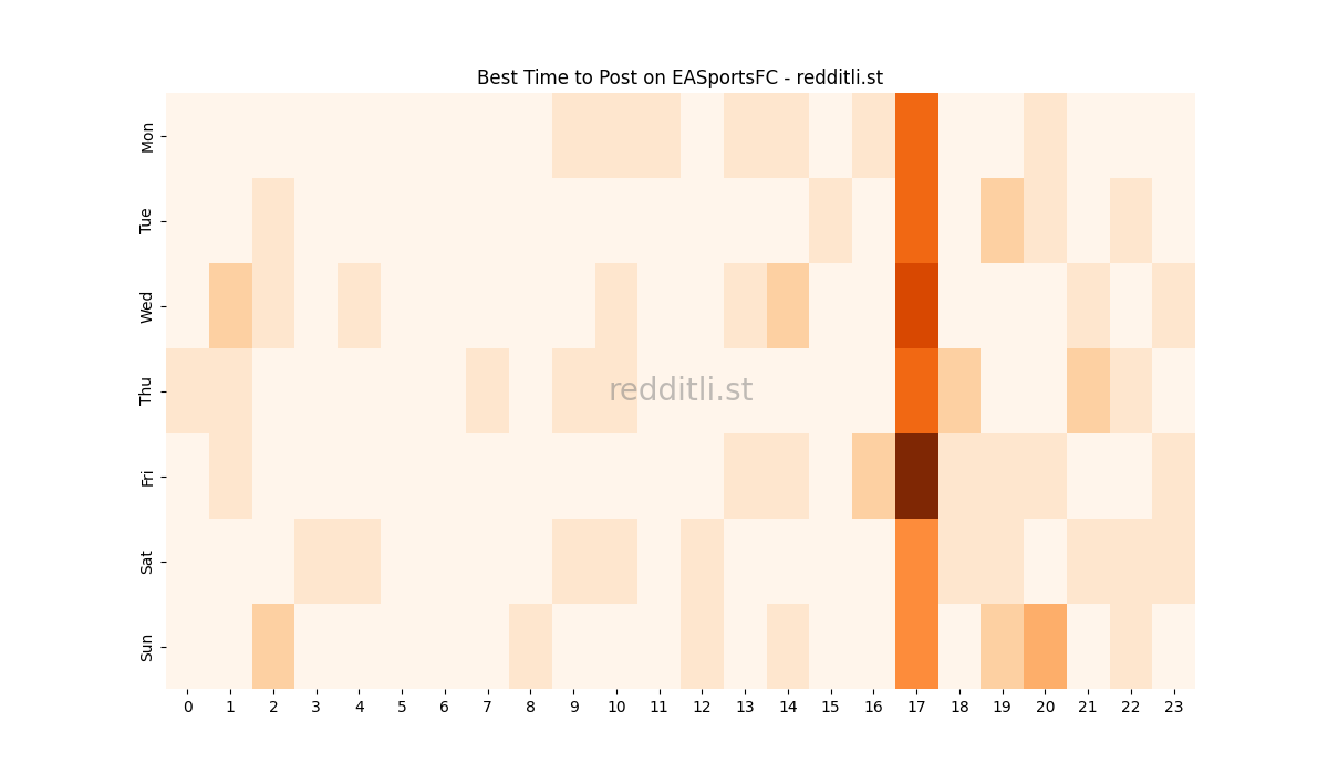 Best posting times heatmap for r/EASportsFC