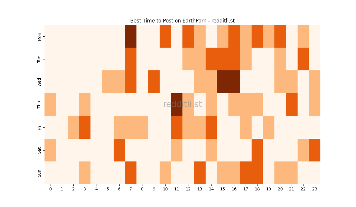 Best posting times heatmap for r/EarthPorn