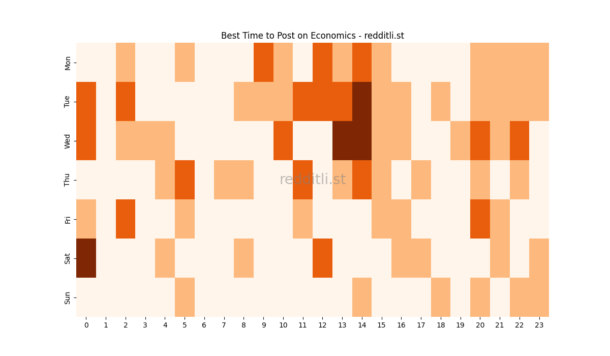 Best posting times heatmap for r/Economics