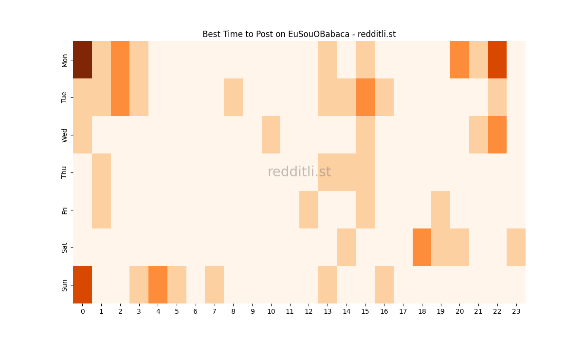 Best posting times heatmap for r/EuSouOBabaca