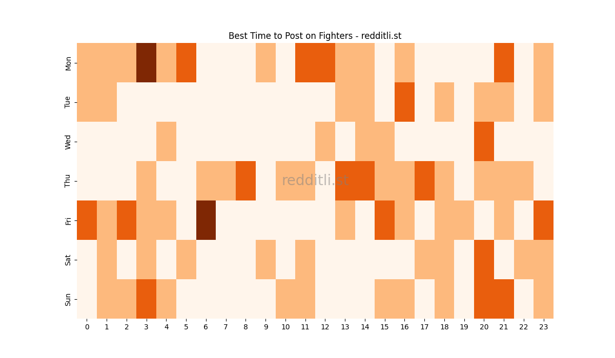 Best posting times heatmap for r/Fighters