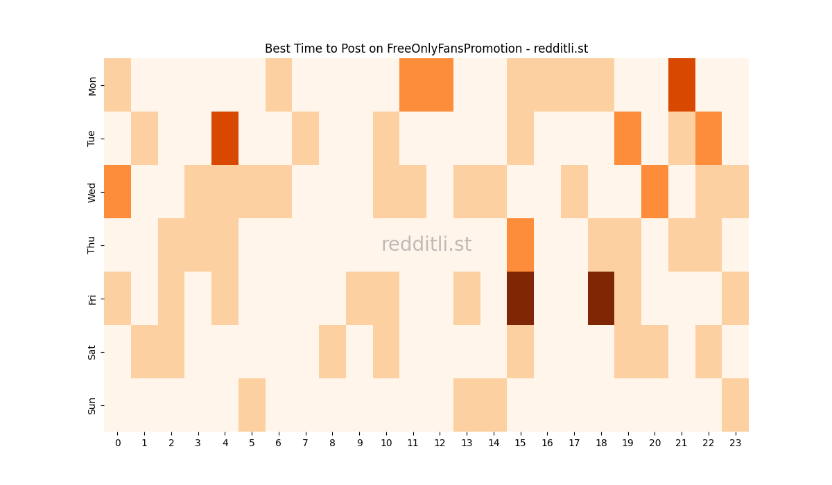 Best posting times heatmap for r/FreeOnlyFansPromotion