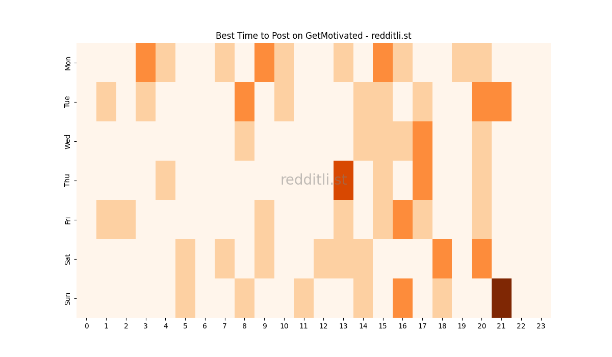 Best posting times heatmap for r/GetMotivated