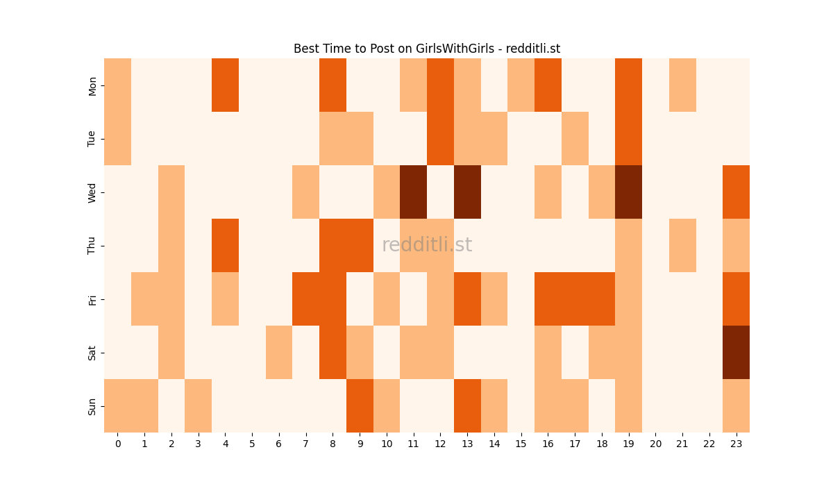 Best posting times heatmap for r/GirlsWithGirls