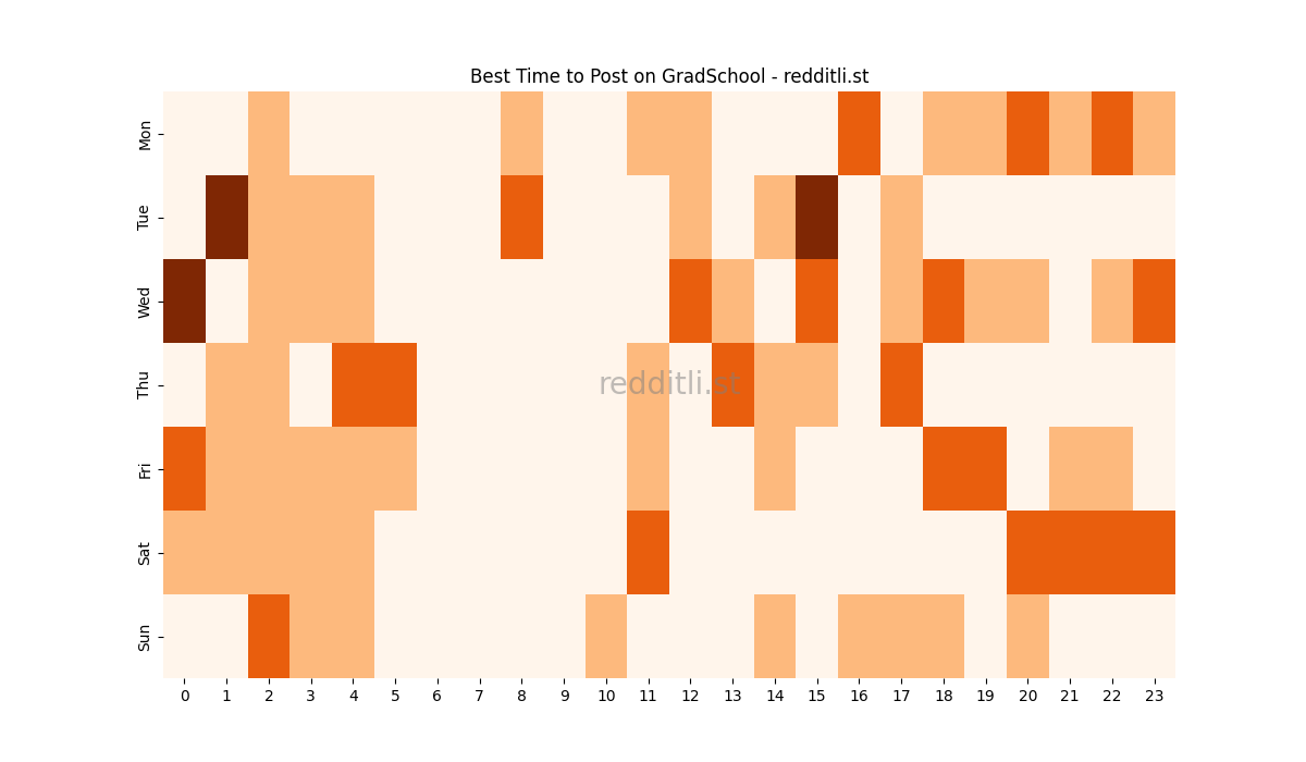 Best posting times heatmap for r/GradSchool