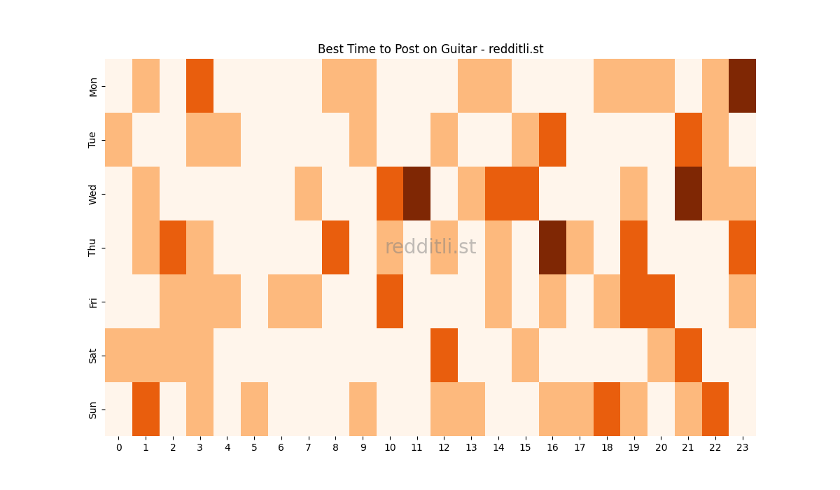 Best posting times heatmap for r/Guitar