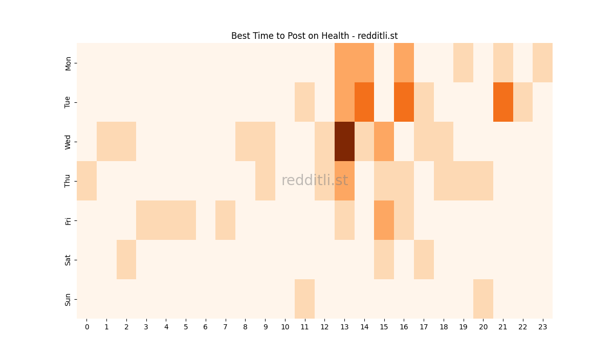 Best posting times heatmap for r/Health