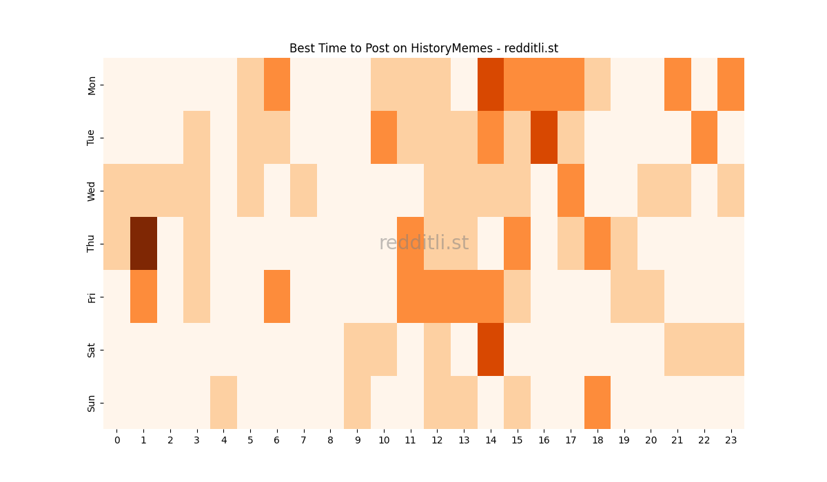 Best posting times heatmap for r/HistoryMemes