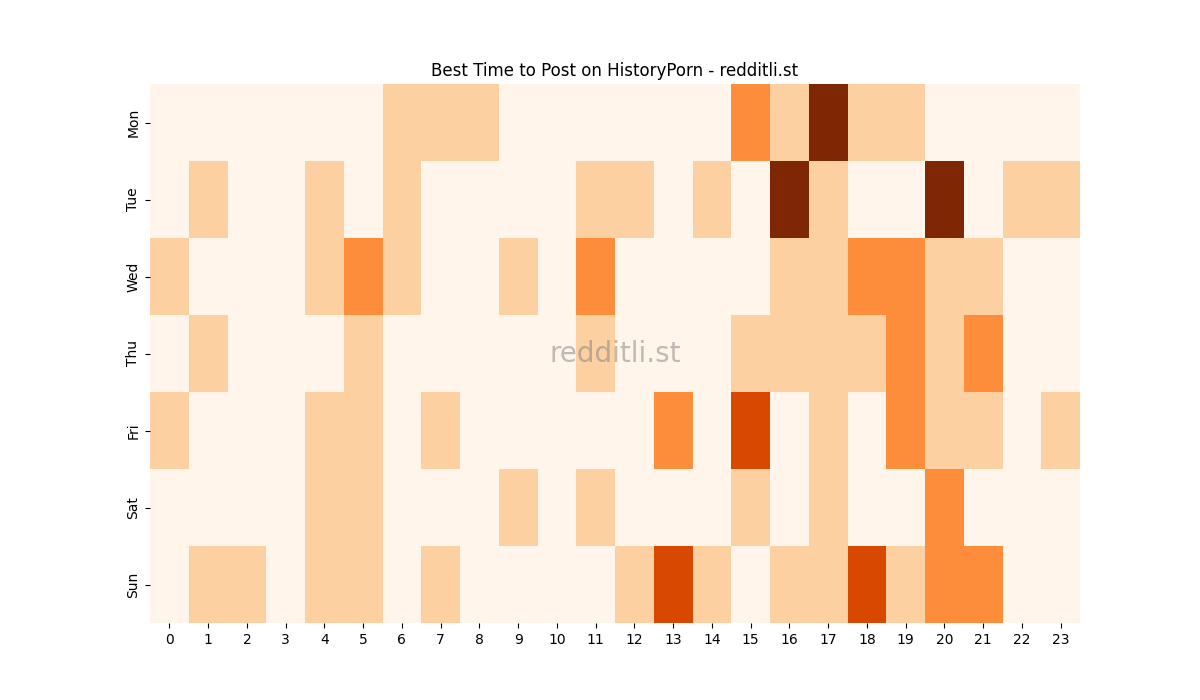 Best posting times heatmap for r/HistoryPorn
