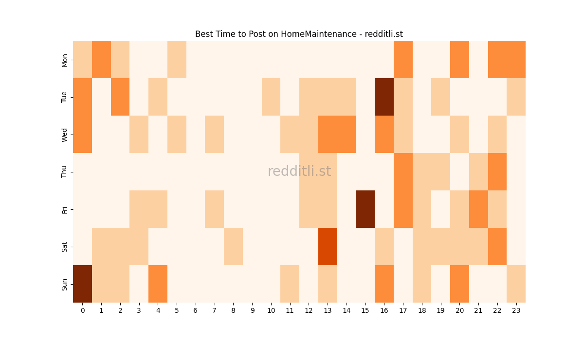 Best posting times heatmap for r/HomeMaintenance
