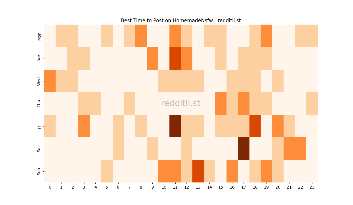 Best posting times heatmap for r/HomemadeNsfw