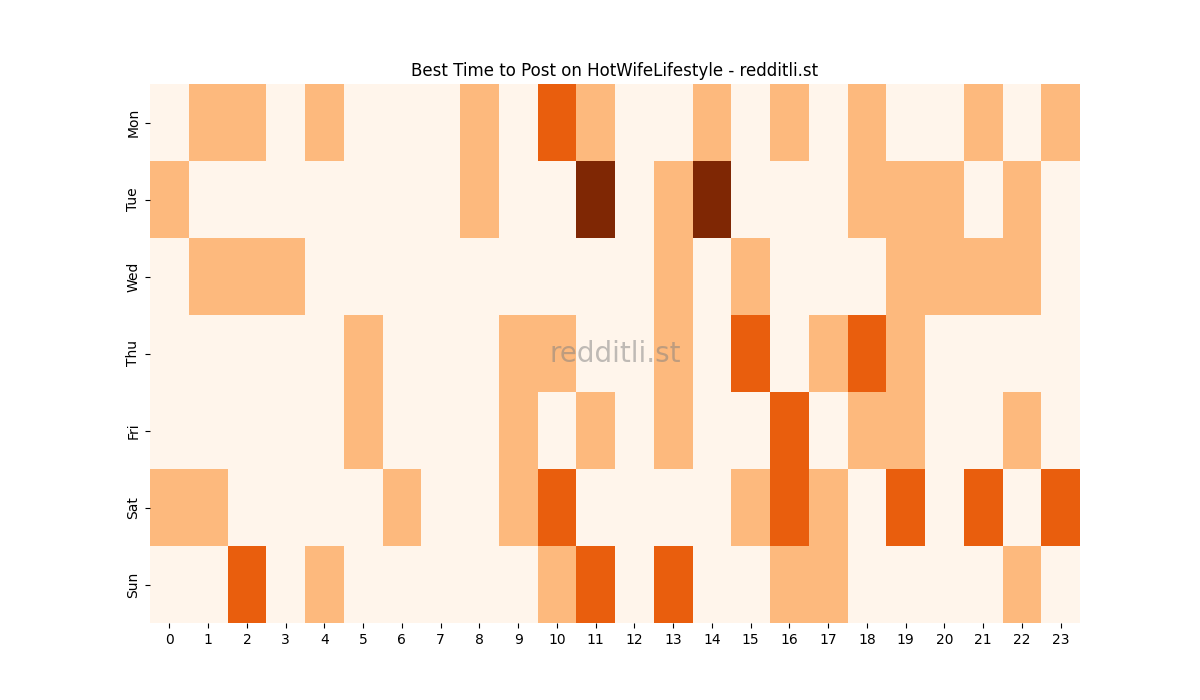 Best posting times heatmap for r/HotWifeLifestyle